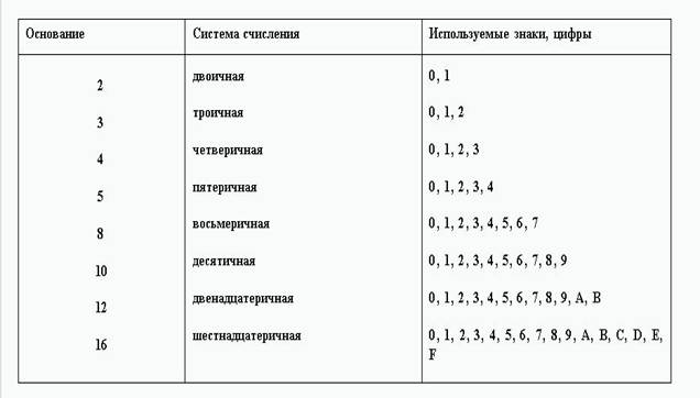 2. Системы счисления. Перевод чисел